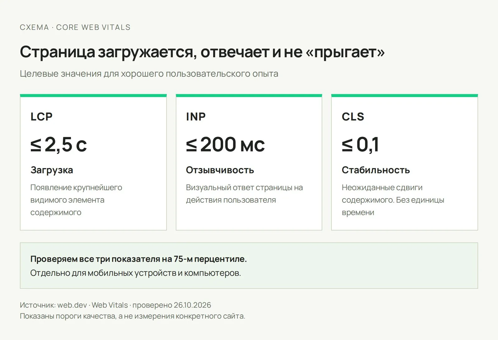 Схема Core Web Vitals: качество страницы оценивают по загрузке, отклику и стабильности отдельно на телефонах и компьютерах