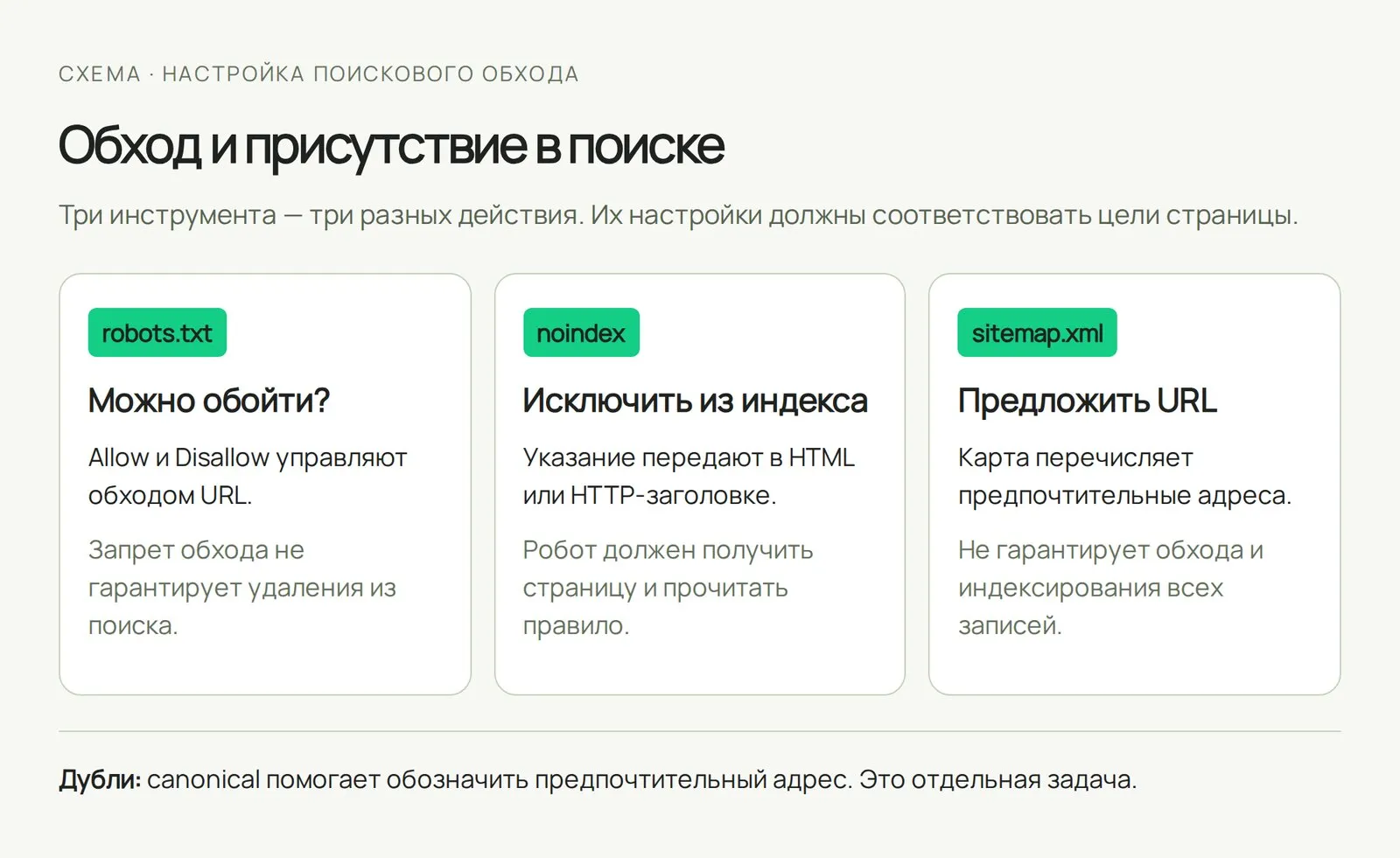 Схема инструментов: robots.txt управляет обходом, noindex исключает из индекса, sitemap.xml предлагает адреса поиску