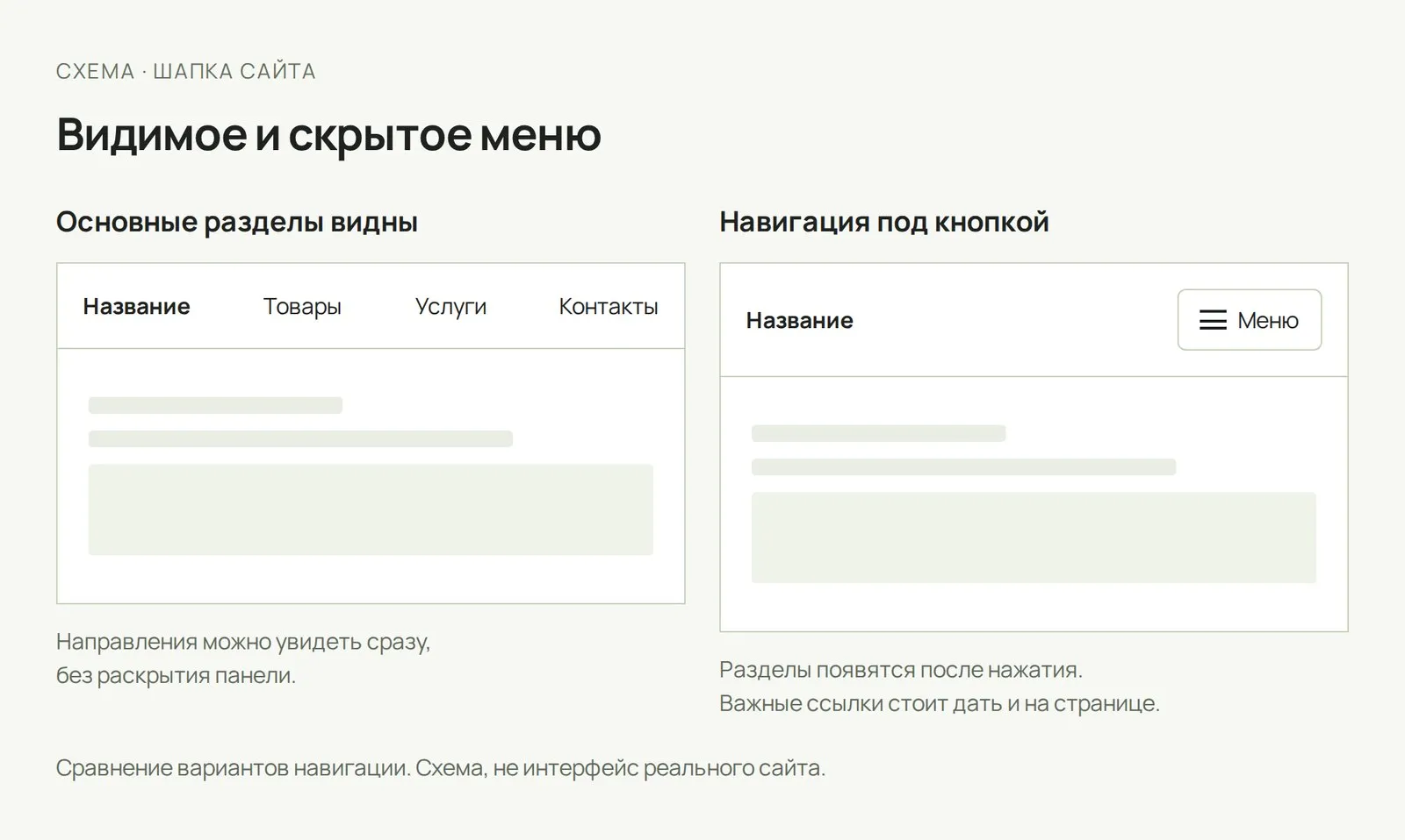 Схема навигации: открытые разделы видны сразу, а меню под кнопкой требует дополнительного действия
