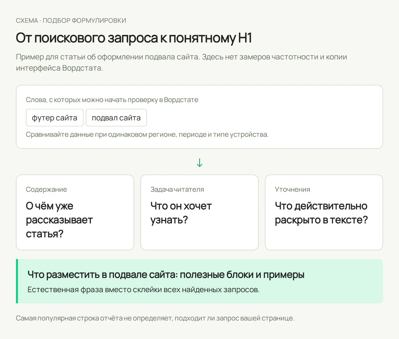 Схема подбора H1: поисковые формулировки сверяют с содержанием статьи и задачей читателя