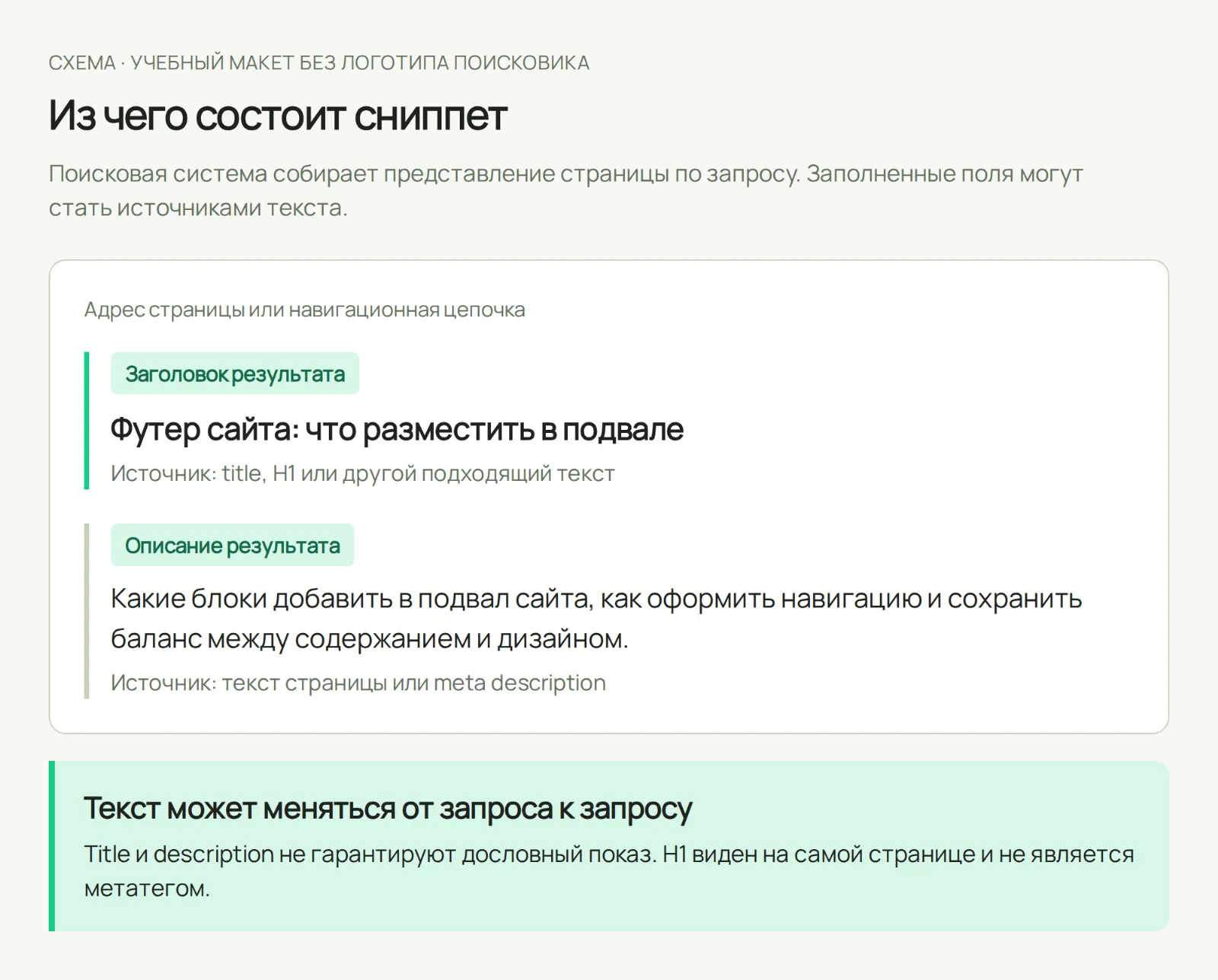 Схема поискового результата: заголовок и описание могут собираться из разных фрагментов страницы