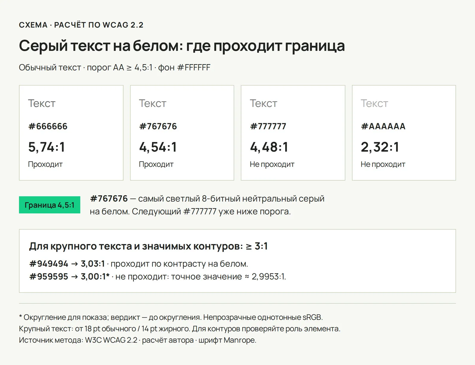Схема порогов: для обычного текста на белом нейтральный серый #767676 проходит WCAG AA, а #777777 — нет