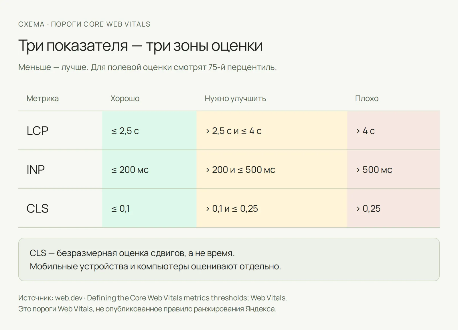 Схема порогов: LCP, INP и CLS оценивают по отдельности, сравнивая 75-й перцентиль с границами качества