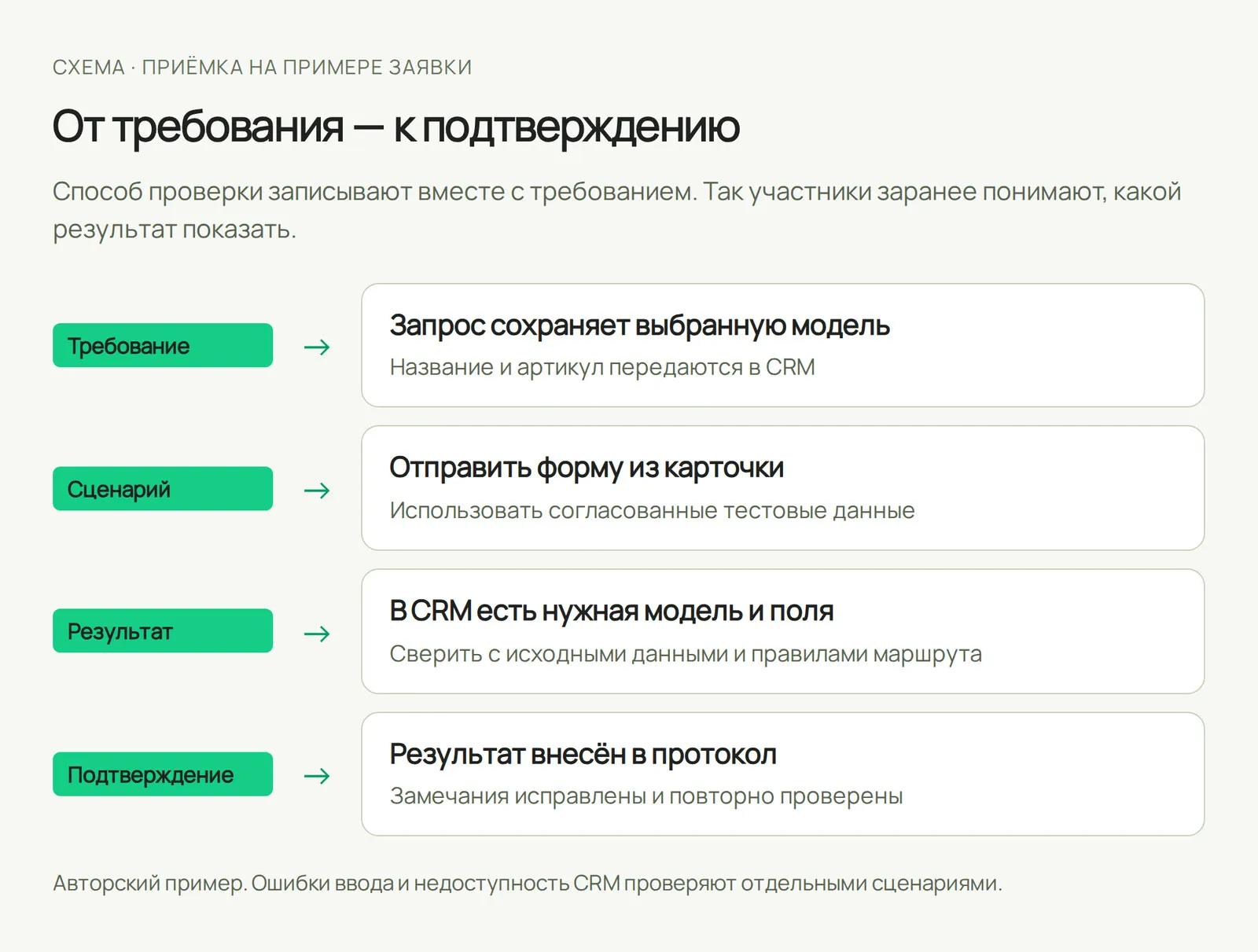 Схема приёмки: требование связывают с тестовым действием, ожидаемым результатом и подтверждением проверки