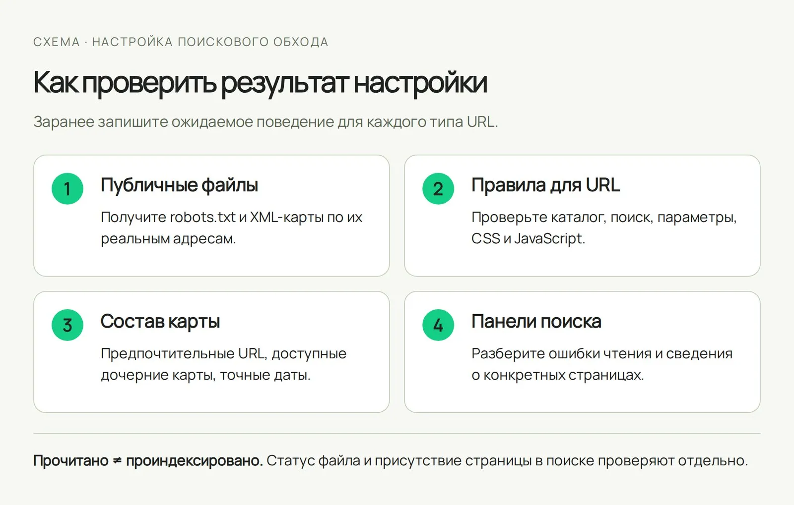 Схема проверки: доступность файлов, действие правил и состав карты сопоставляют со сведениями поисковых панелей