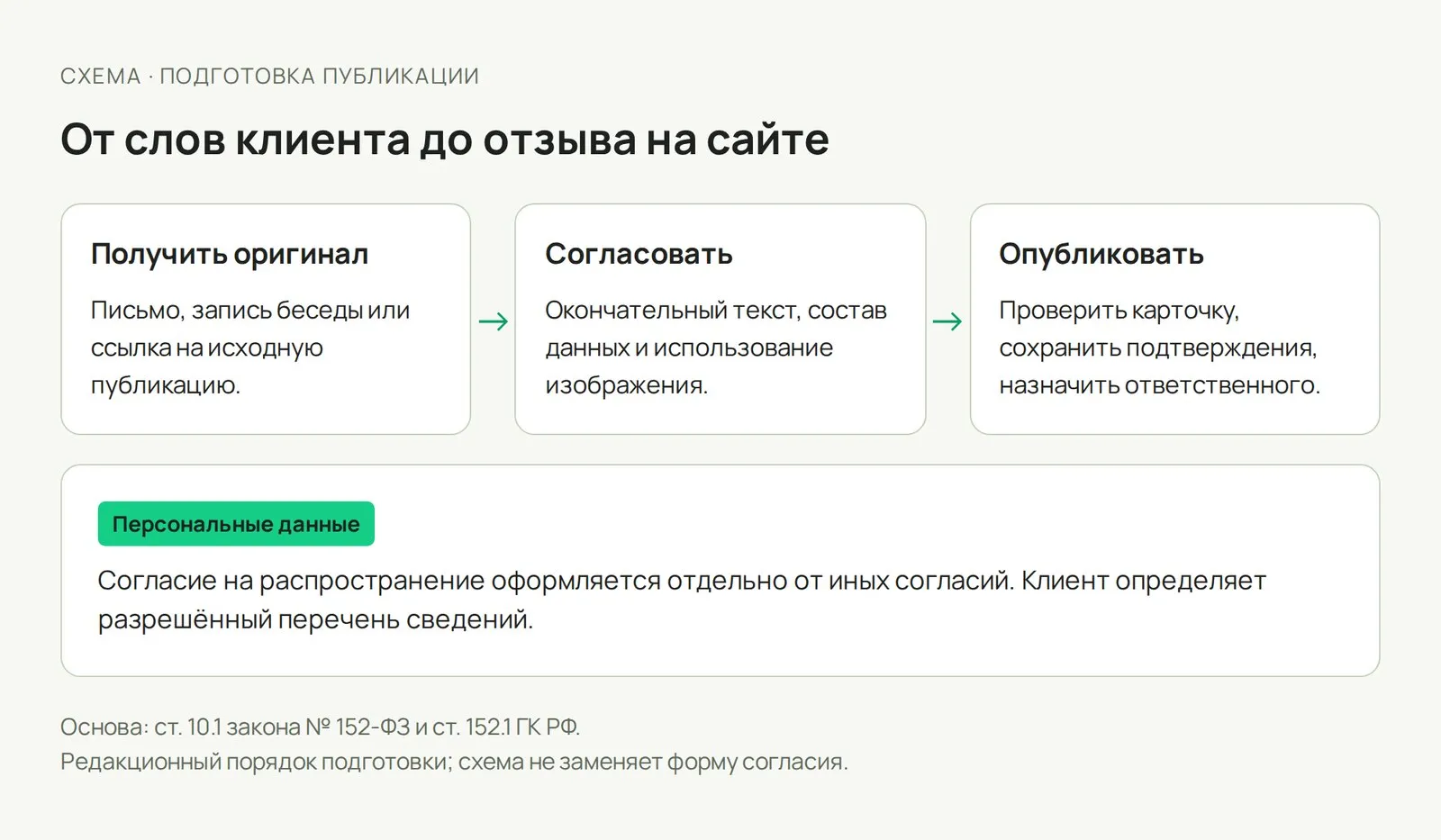 Схема публикации: получить оригинал, согласовать текст и разрешённые сведения, затем сохранить подтверждения