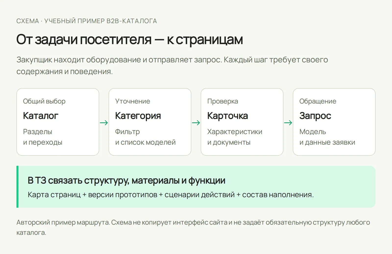 Схема пути закупщика: выбор оборудования и отправка запроса определяют нужные страницы, материалы и функции