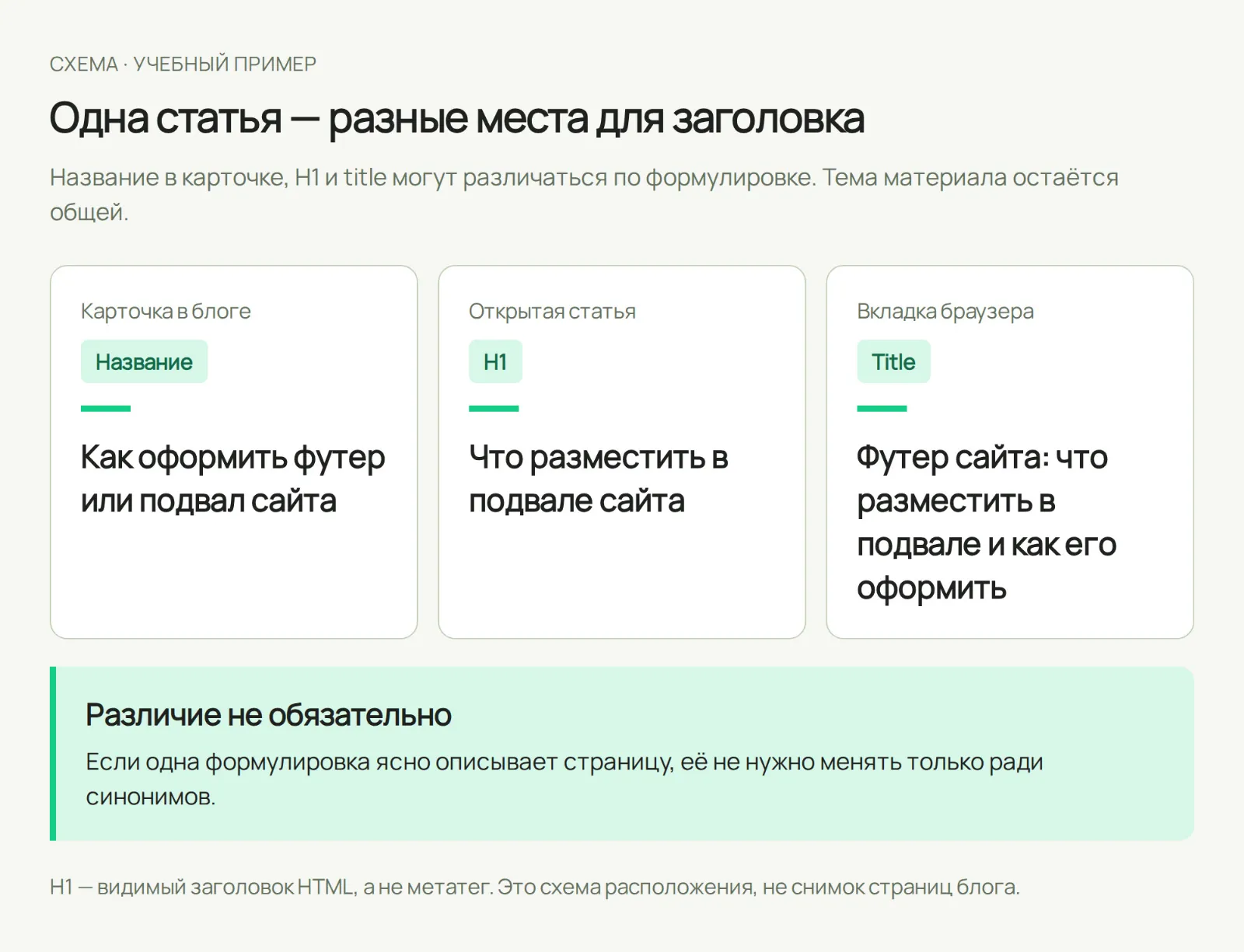 Схема расположения заголовков: название в карточке, H1 на странице и title во вкладке относятся к одной теме