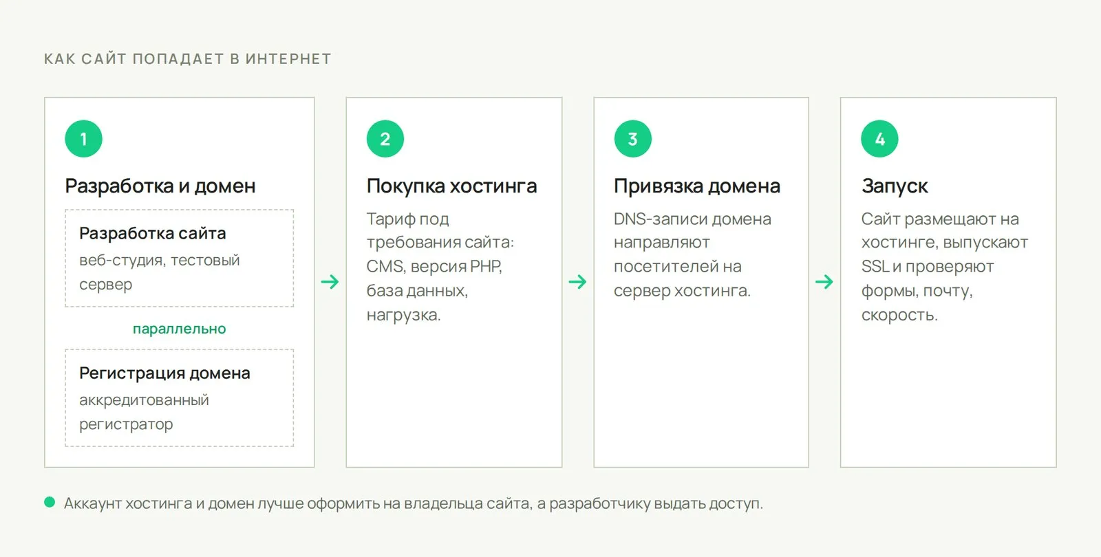 Схема запуска сайта: разработка и домен, покупка хостинга, привязка домена и выход в интернет