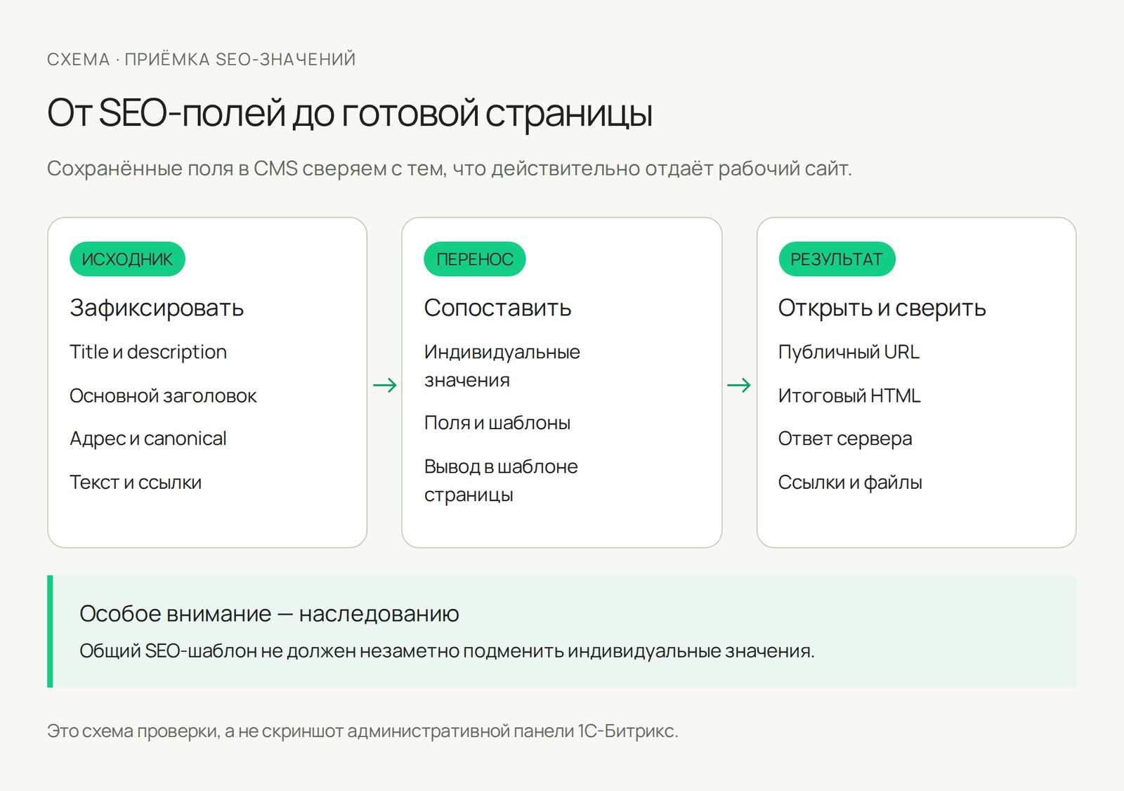 Перенос сайта на 1С-Битрикс без потери трафика