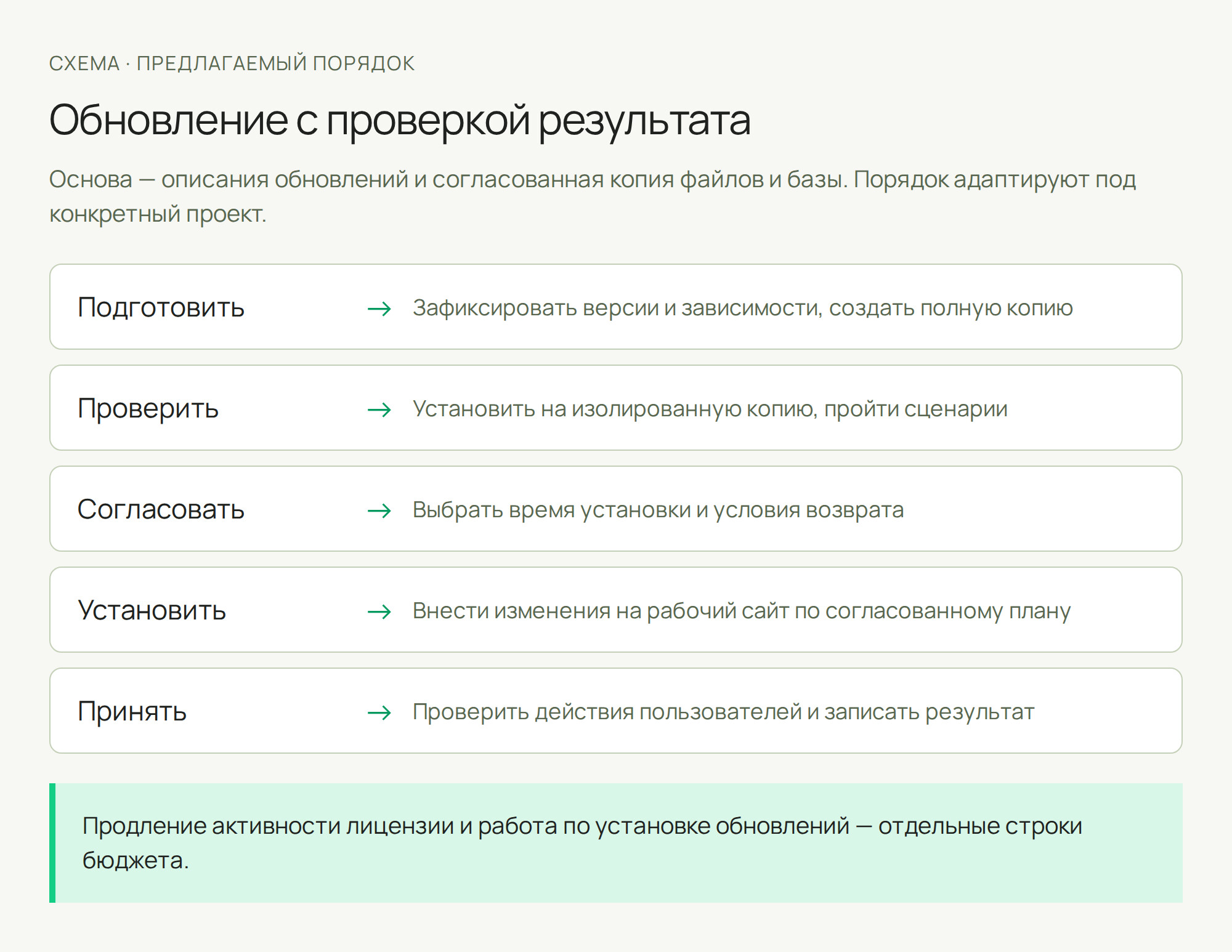 Техническая поддержка сайта: что входит и как выбрать формат