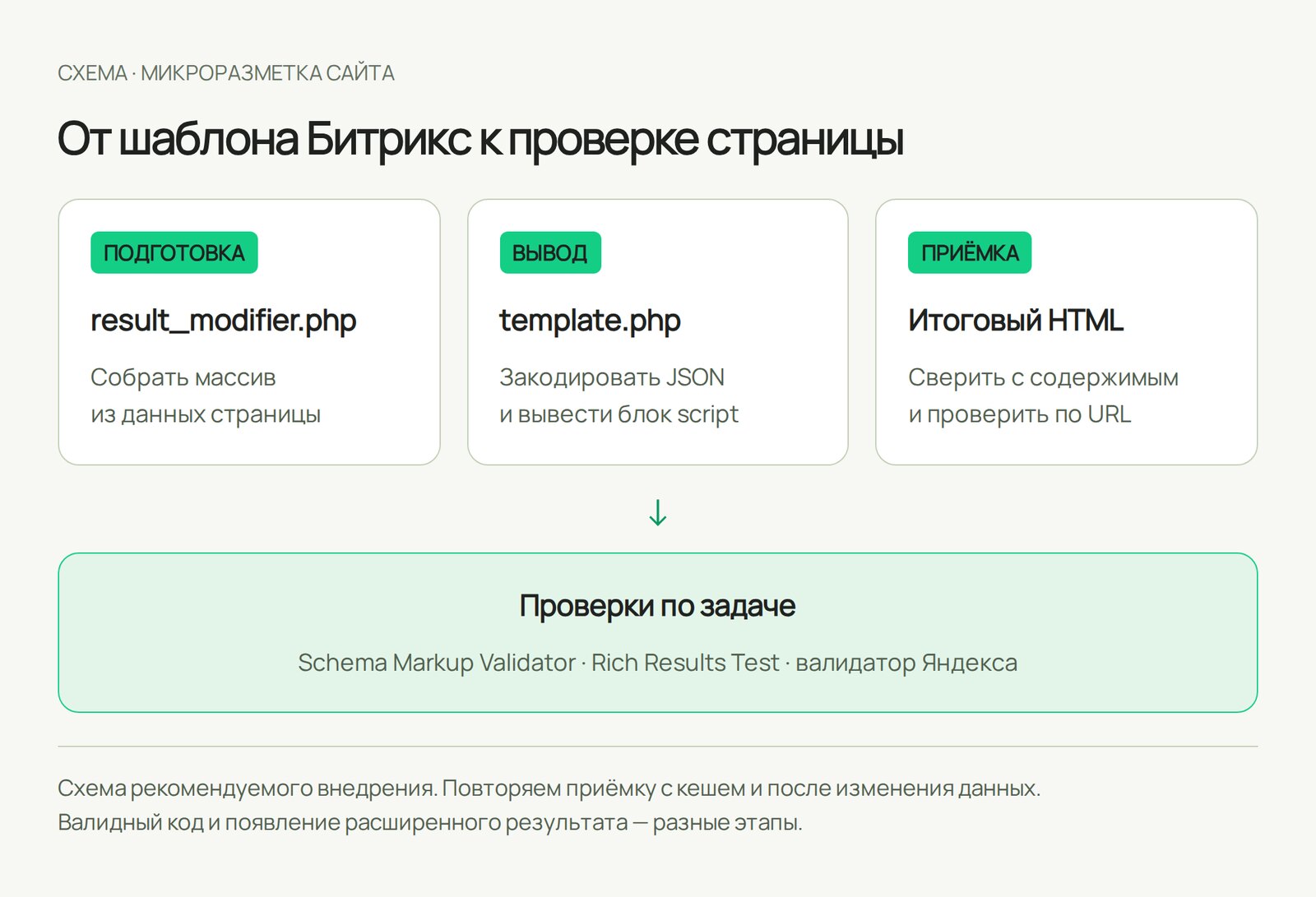 Микроразметка Schema.org: что даёт сайту и как внедрить