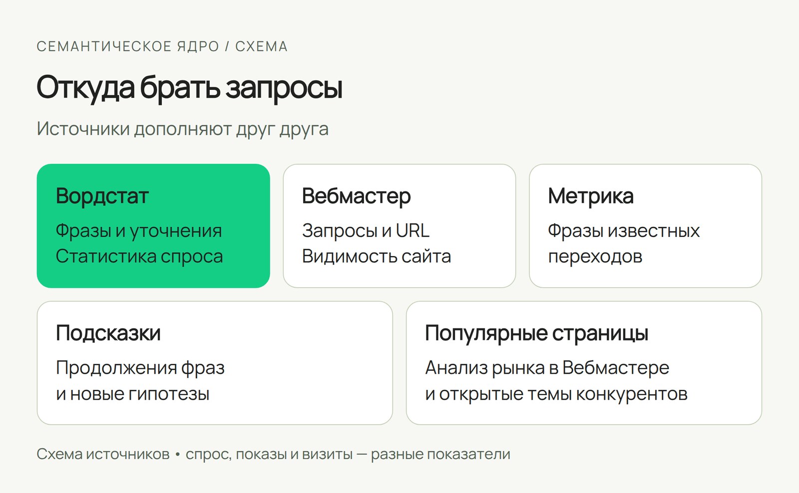 Семантическое ядро: что это и как его собрать