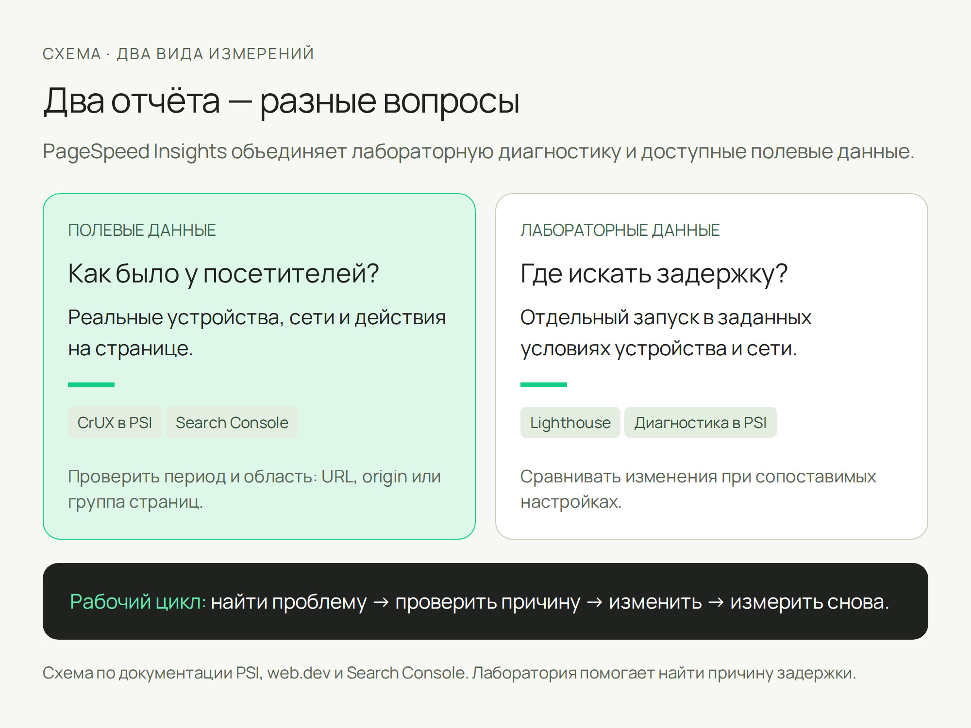 Скорость загрузки сайта: как проверить и ускорить
