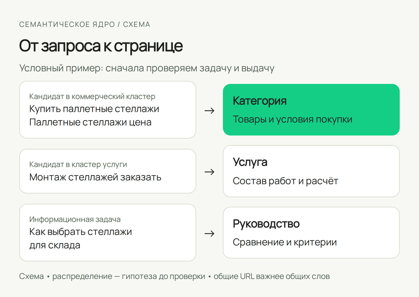Семантическое ядро: что это и как его собрать